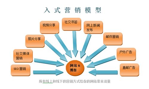 銷售線索挖掘的成功之路 新三重漏斗營(yíng)銷術(shù)在互聯(lián)網(wǎng)信息服務(wù)中的應(yīng)用